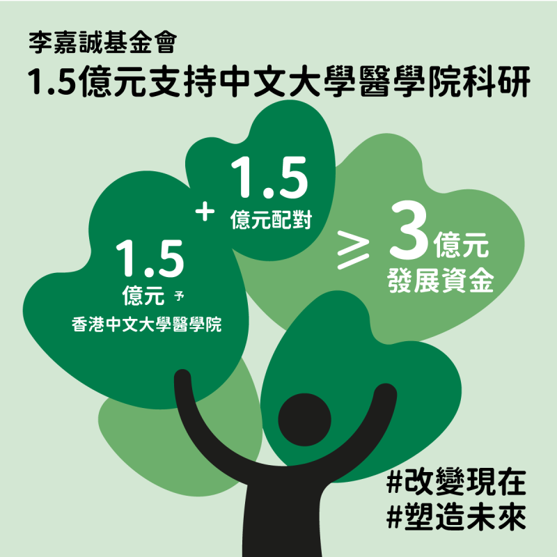 李嘉誠基金會新增兩個新項目, 包括向中文大學捐贈1億5千萬元, 以及向香港護理專科學院捐贈500萬元. 李嘉誠基金會社交網頁.