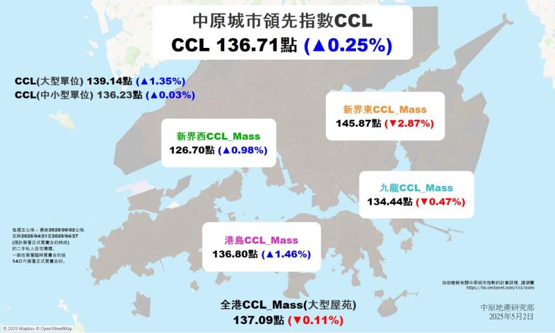 中原城市領先指數(CCL)最新報136.71點，按周升百分之0.25，四區樓價兩升兩跌。中原地產圖片。