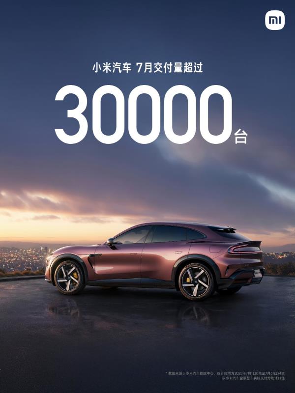 小米集團董事長雷軍表示，小米汽車7月交付量超過3萬部。