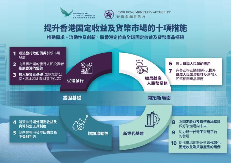 金管局與證監會發布《固定收益和貨幣市場路線圖》，涉四大支柱十大措施。政府新聞處提供。
