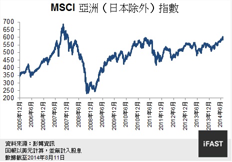 圖一：亞洲股市仍低於歷史高位.jpg