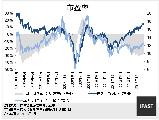 圖九：亞洲（日本除外）市盈率折讓擴大.jpg