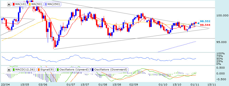 20131105usdJPY美元日圓1D.jpg