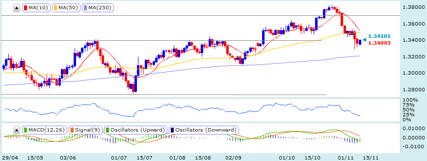 20131112EURusd歐元美元1D.jpg