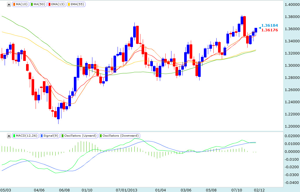 20131129EURusd歐元美元Weekly.jpg