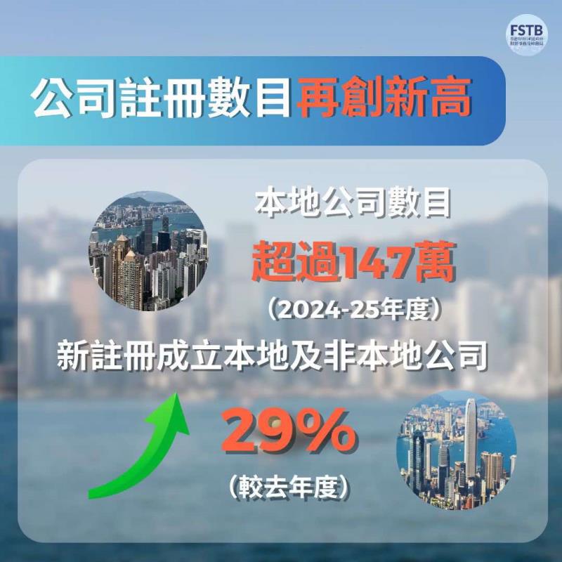 截至3月底，香港有超過147萬間註冊本地公司，再創新高。財庫局社交專頁。