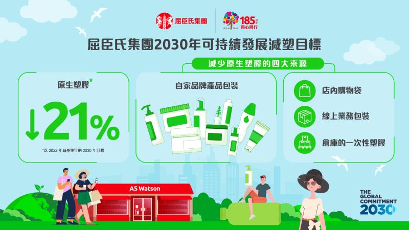 屈臣氏集團強化減塑目標，承諾於2030年前將自家品牌包裝中原生塑膠用量減少21%。