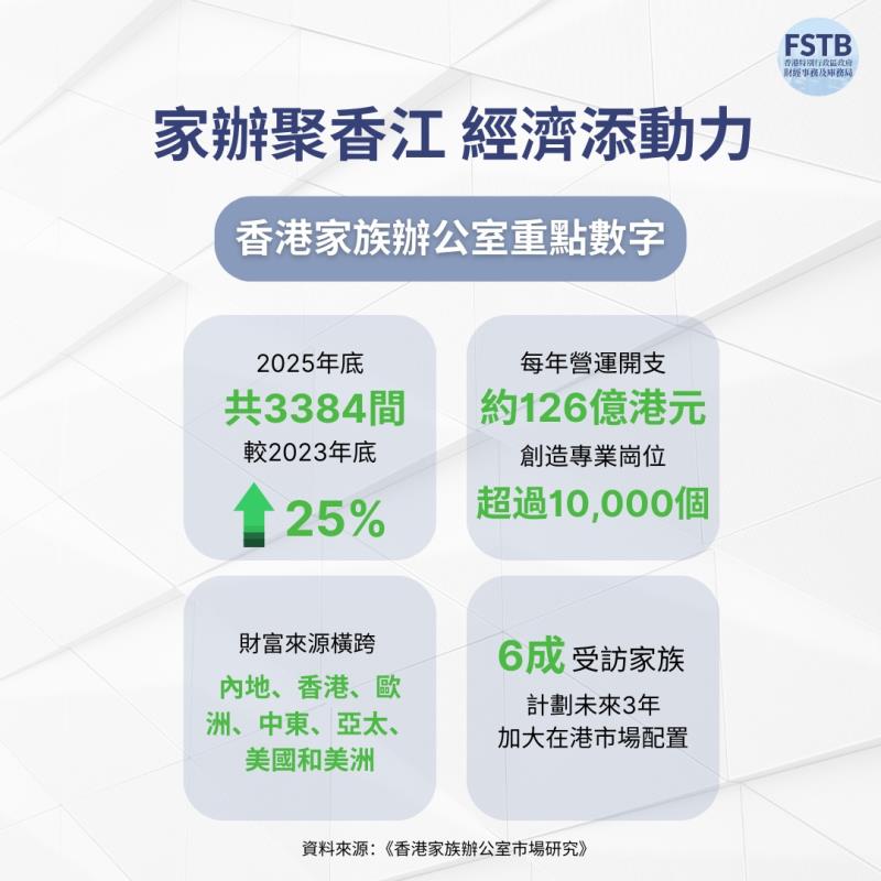 截至去年底，香港單一家族辦公室數目已超過3380間，兩年間增加約680間，升幅超過兩成半。財庫局社交平台圖片。