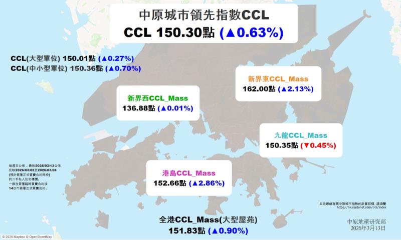 反映二手樓價走勢的中原城市領先指數CCL，最新按周升0.63%，創逾兩年高。
