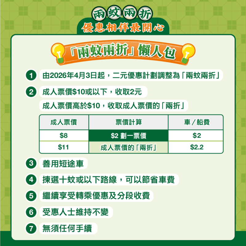 長者乘車二元優惠計劃由下星期五起調整為「 兩蚊兩折」 。