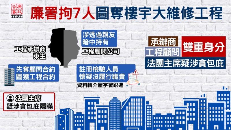 廉署打擊大維修工程貪污集團拘捕7人，法團主席疑涉貪包庇承辦商工程顧問隱瞞雙重身分。廉署圖片。