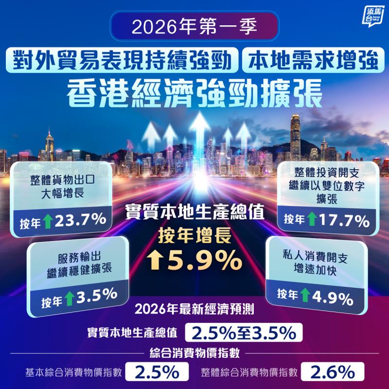 本港首季GDP按年增長5.9%，符合預期。添馬台FB專頁。