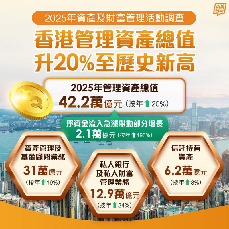 本港去年資產及財富管理業所管理的總資產規模，按年上升兩成至42.2萬億元，創歷史新高。