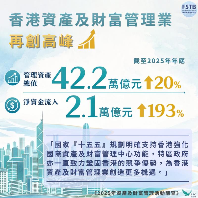 本港去年管理資產總值按年大升兩成，至42萬2千億元創新高，許正宇表示，會優化稅制希望吸引更多家族辦公室落戶。財庫局社交平台專頁。