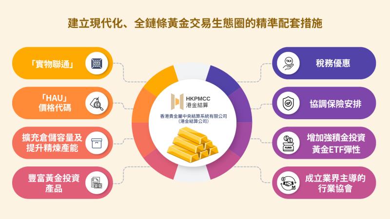 政府同步推出八項精準配套措施，建立現代化及全鏈條的黃金交易生態圈，進一步鞏固香港作為國際黃金交易、清算及儲備樞紐的地位。政府新聞處提供。