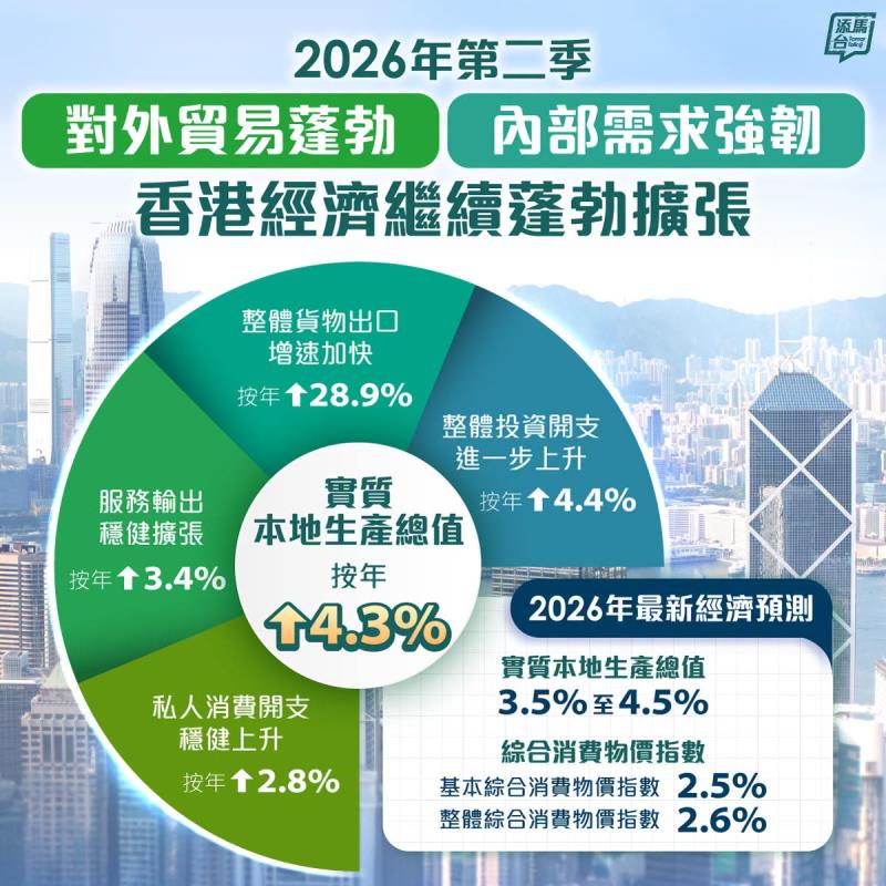 政府上調本港全年經濟增長預測至3.5%至4.5%。添馬台fb專頁圖片。