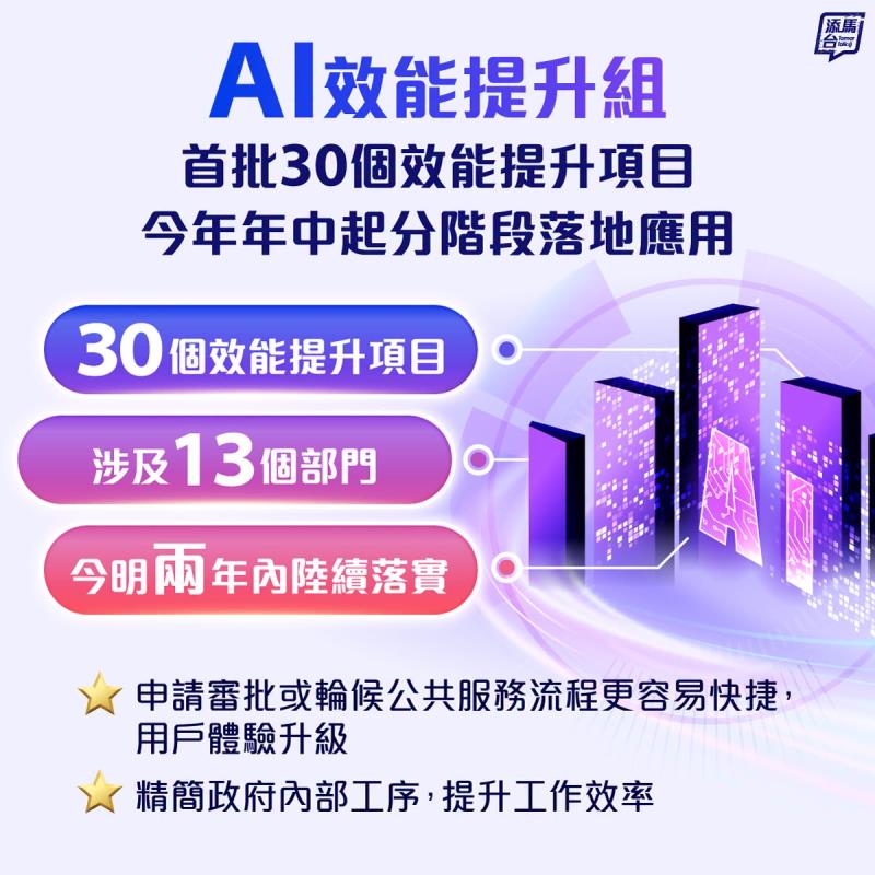 政府人工智能(AI)效能提升組，至今促成及落實首批共30個效能提升項目，今年中起陸續落地應用。