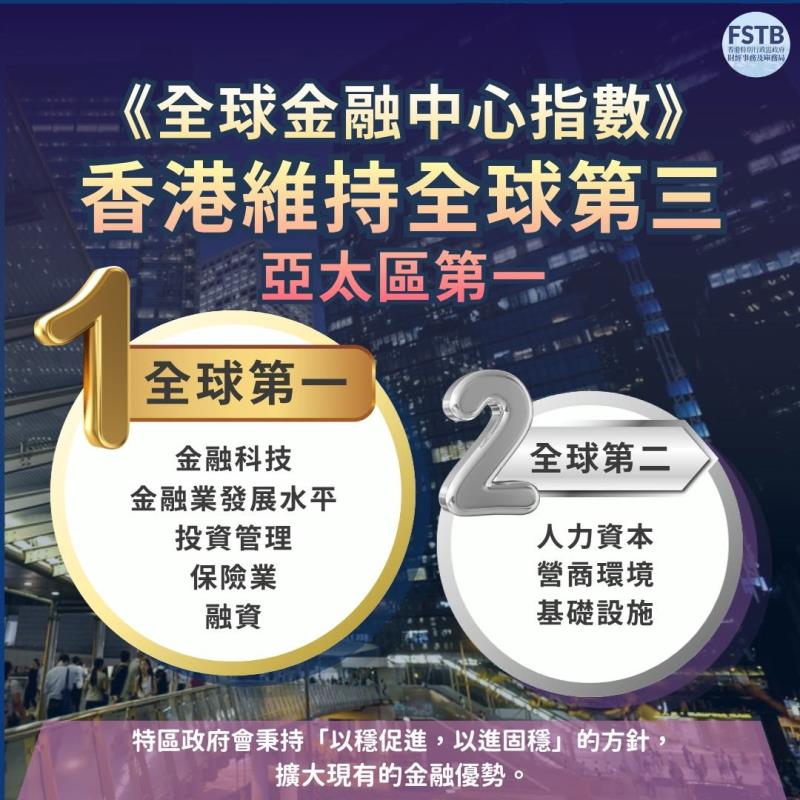 本港在最新《全球金融心指數》報告中，繼續位列全球第三、亞太區第一。財庫局社交平台圖片。