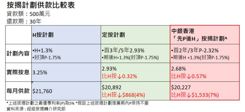 經絡按揭轉介製圖。